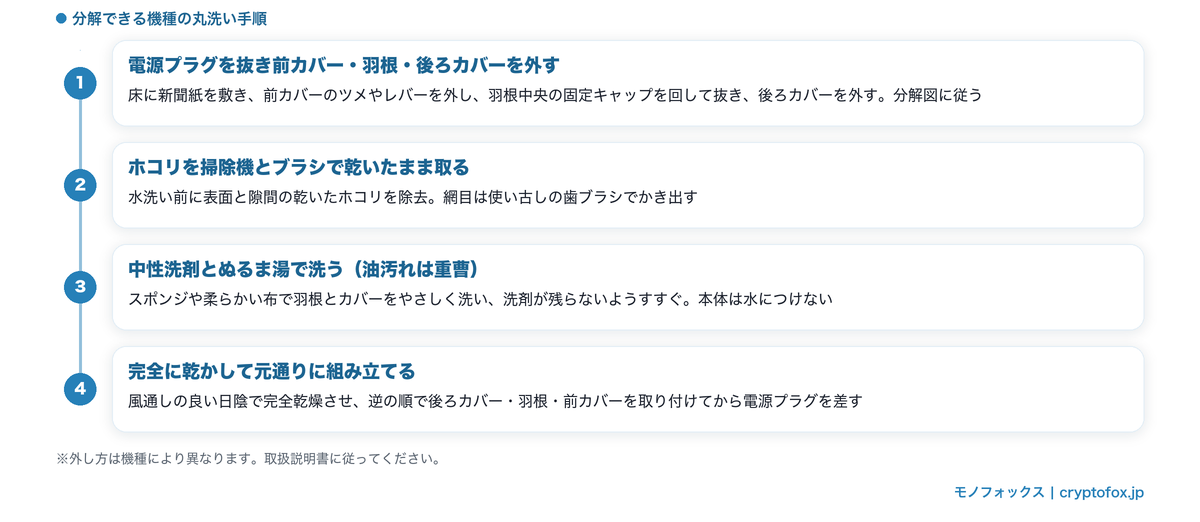 分解できるサーキュレーターを丸洗いする手順の図解