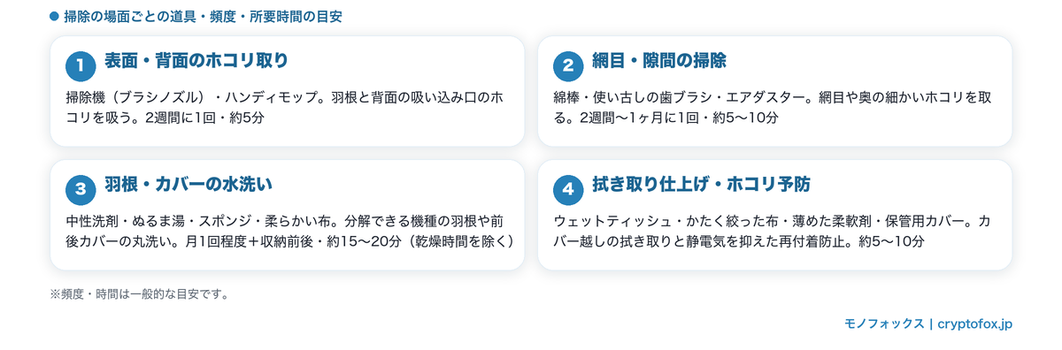 サーキュレーターの掃除に使う道具と頻度・所要時間の目安の図解