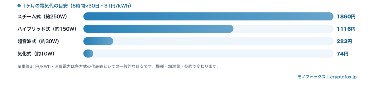 加湿方式別の1ヶ月の電気代の比較図（8時間×30日）