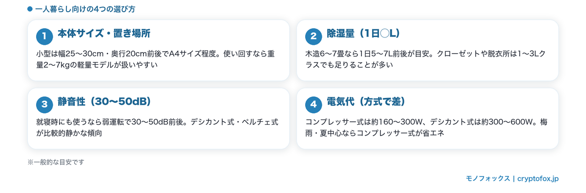 一人暮らし向け除湿機の選び方4つのポイント（サイズ・除湿量・静音・電気代）の図解