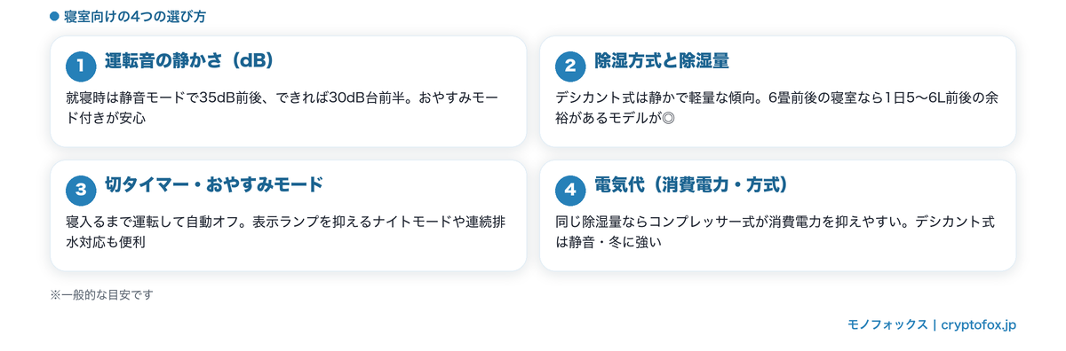 寝室向け除湿機の選び方4つのポイント(運転音dB・除湿量・タイマー・電気代)の図解