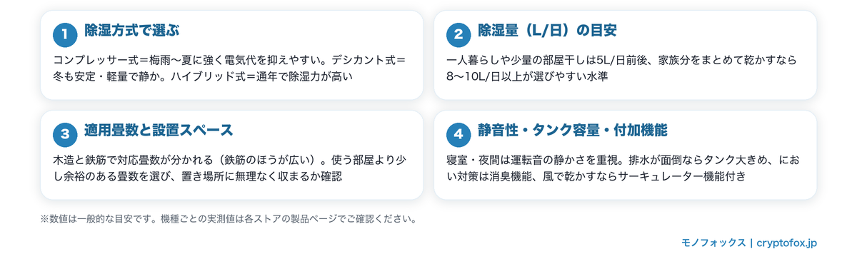 衣類乾燥除湿機の選び方4つのポイント図解(除湿方式・除湿量・適用畳数・静音性)