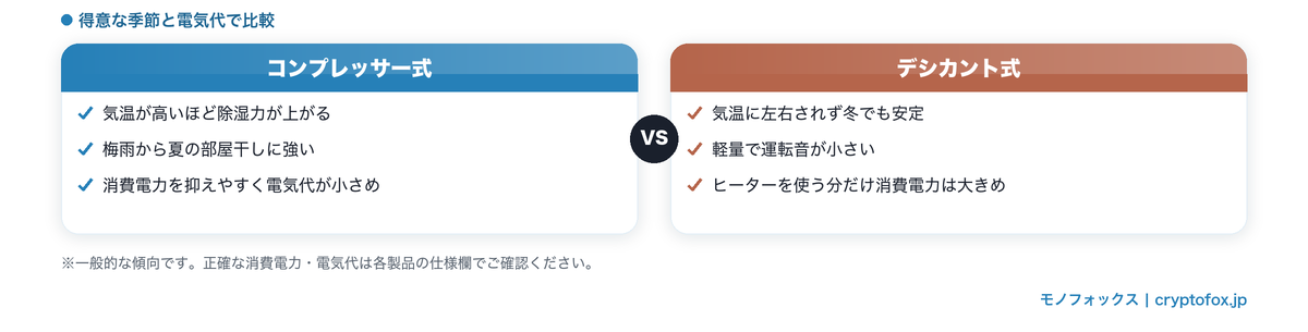 コンプレッサー式とデシカント式の違い比較図解(得意な季節・電気代)
