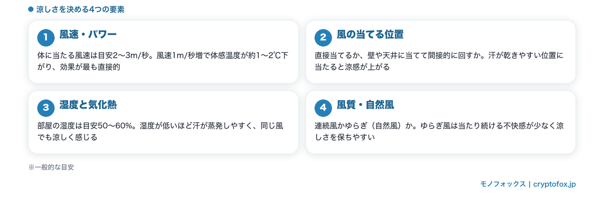 扇風機の涼しさを決める4つの比較軸(風速・当てる位置・湿度と気化熱・風質)の図解