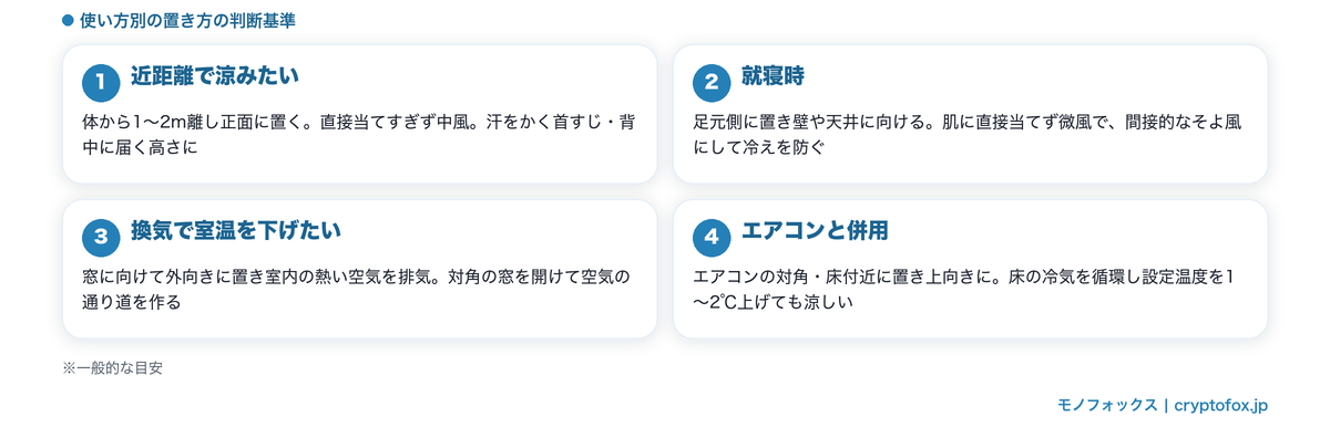 扇風機の使い方別(近距離・就寝時・換気・エアコン併用)の涼しい置き方の判断基準の図解