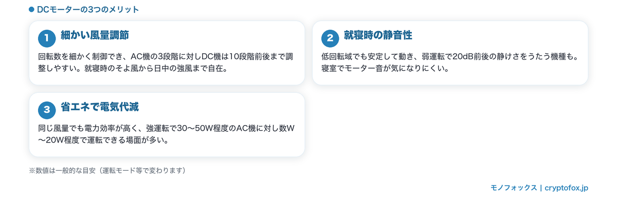 DCモーターの3つのメリット(細かい風量調節・就寝時の静音性・省エネで電気代減)を整理した図解