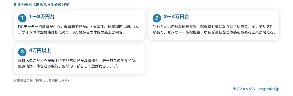 価格帯別(1〜2万円台・2〜4万円台・4万円以上)に得られる価値の目安を整理した図解