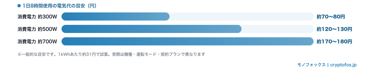 デシカント式除湿機の消費電力別・1日8時間使用の電気代の目安を示した横棒グラフ
