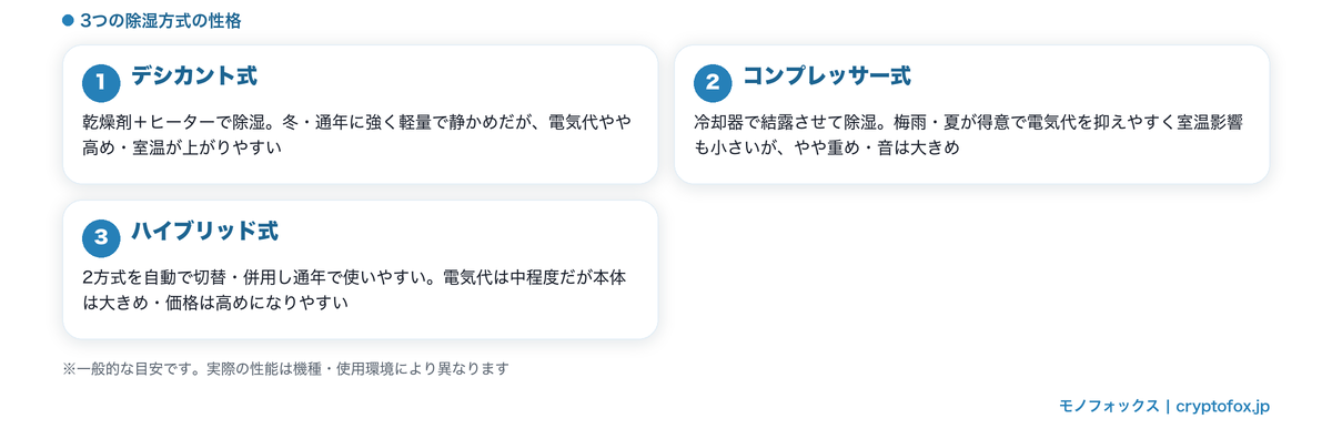 デシカント式・コンプレッサー式・ハイブリッド式の3方式の性格を比較した図解