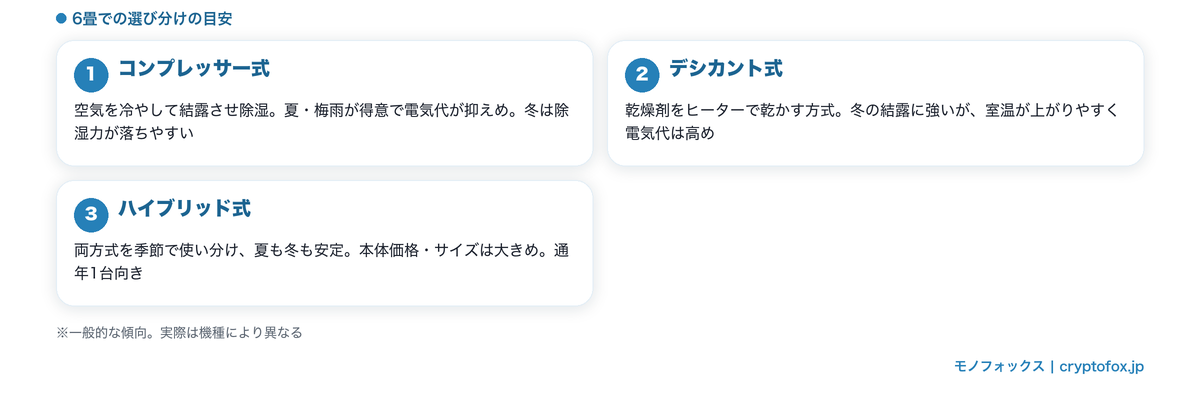 除湿方式3種(コンプレッサー式・デシカント式・ハイブリッド式)の違い