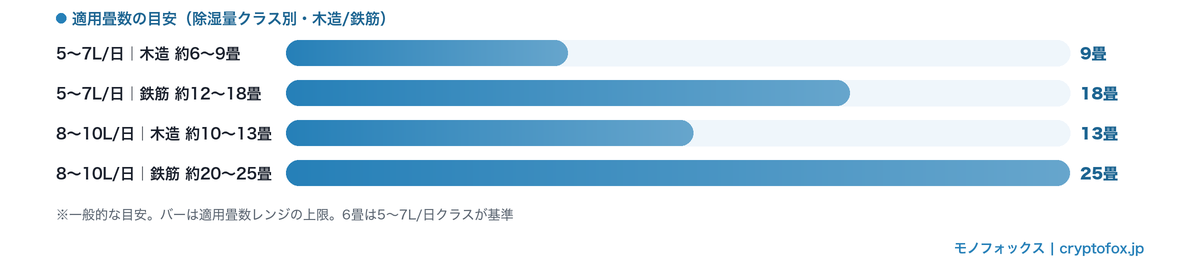 除湿量クラス別・木造/鉄筋の適用畳数の目安