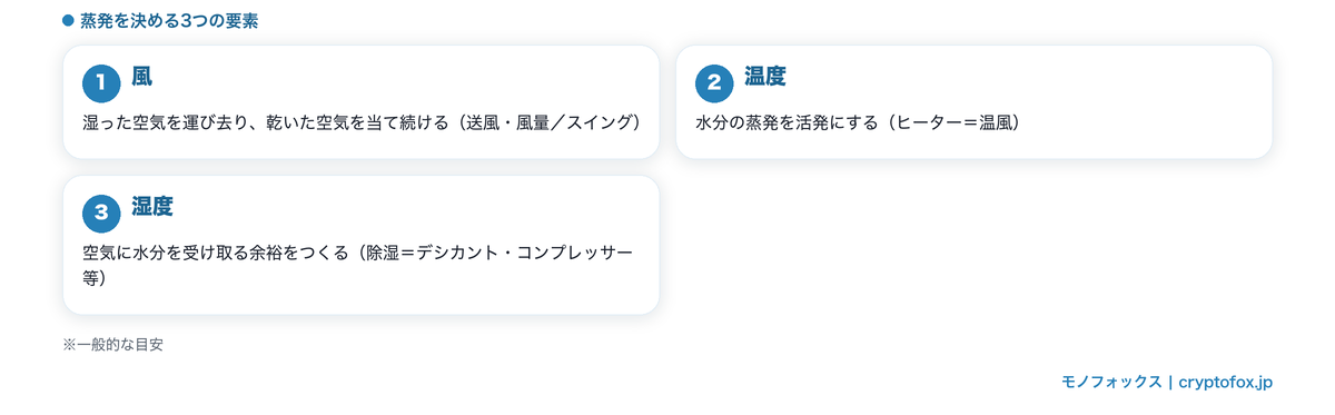 部屋干しの蒸発を決める3つの要素(風・温度・湿度)