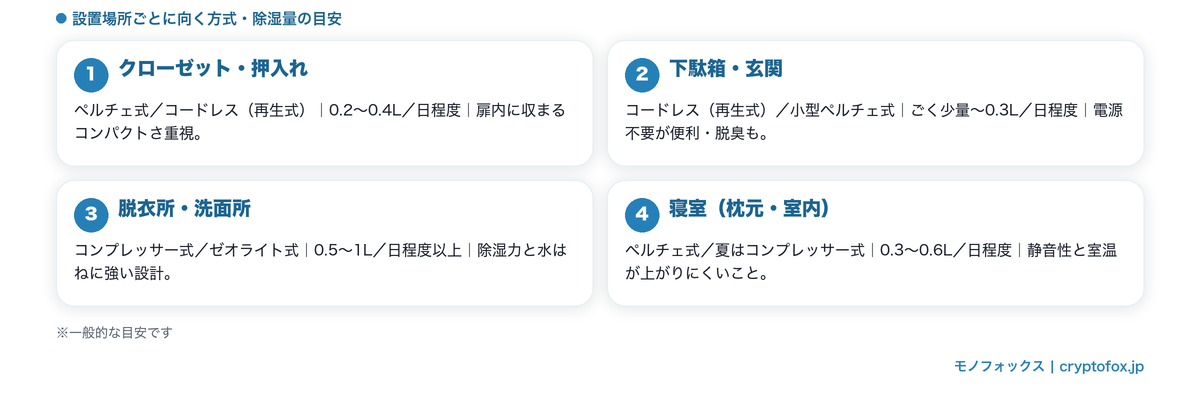 クローゼット・下駄箱・脱衣所・寝室ごとに向く除湿方式と除湿量の目安