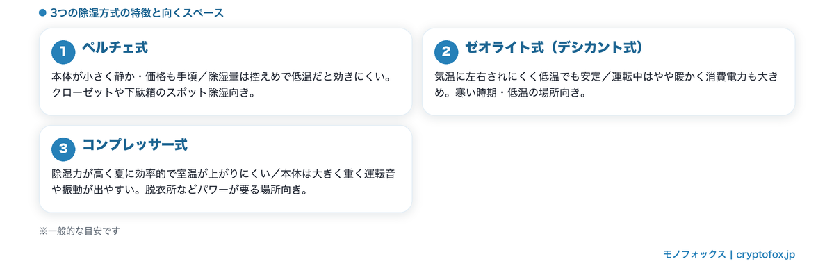 ペルチェ式・ゼオライト式・コンプレッサー式の除湿方式の違いと向くスペース