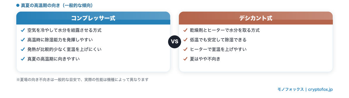 コンプレッサー式とデシカント式の夏場の向き不向き比較図解。真夏の高温期はコンプレッサー式が向く