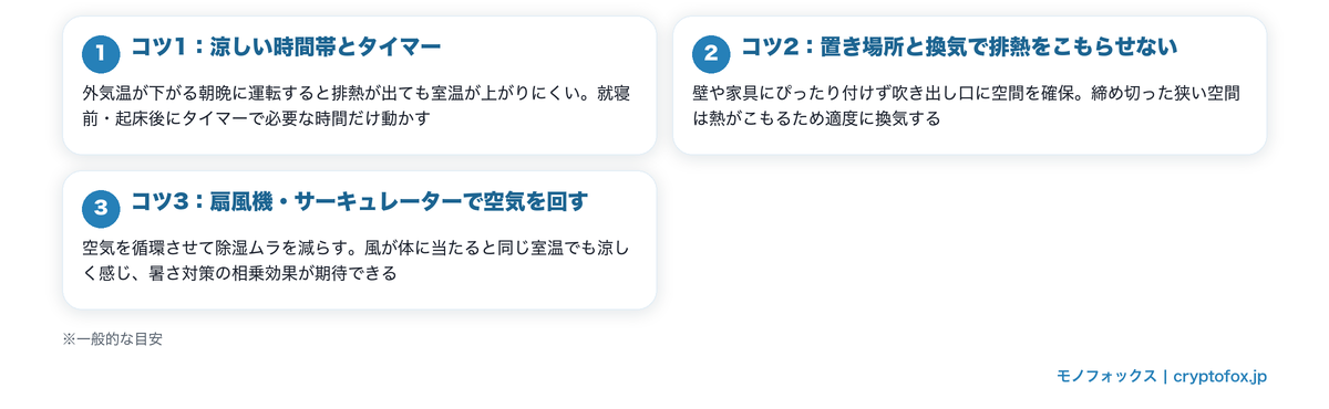 除湿機で暑くならない運用の3つのコツ(涼しい時間帯とタイマー・置き場所と換気・扇風機併用)図解