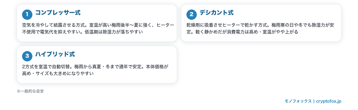 除湿方式(コンプレッサー式・デシカント式・ハイブリッド式)の特徴比較