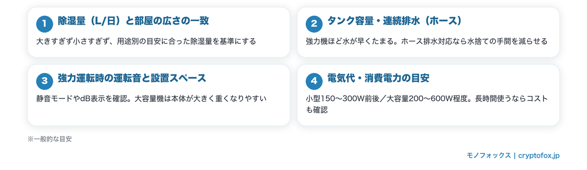 強力な除湿機を選ぶ4つのチェックポイント。除湿量と部屋の広さ・タンク容量と連続排水・運転音と設置スペース・電気代と消費電力