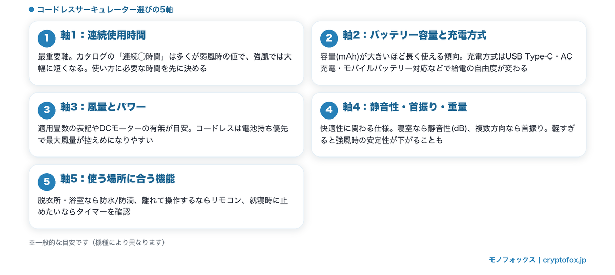 コードレスサーキュレーターの選び方5つの軸(連続使用時間・バッテリー容量と充電方式・風量とパワー・静音性や首振り重量・使う場所に合う機能)