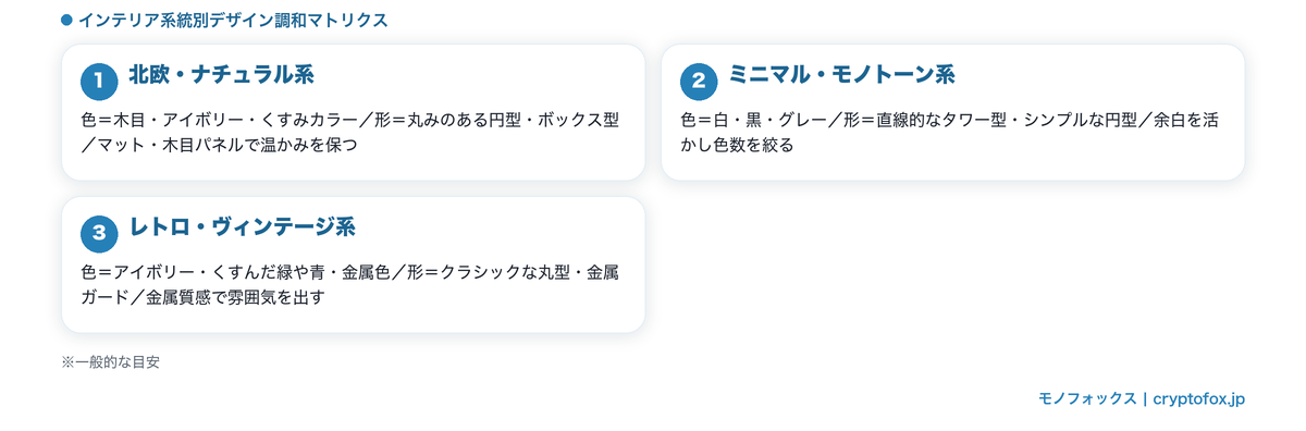 インテリア系統別(北欧・ミニマル・レトロ)に合う色・形・素材の調和マトリクス