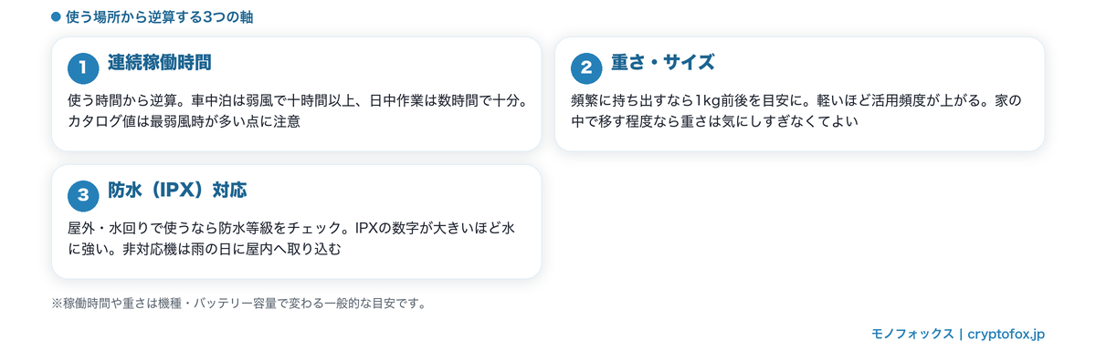 電源レスの現場で困らない選ぶ3つの軸:連続稼働時間/重さ・サイズ/防水(IPX)対応