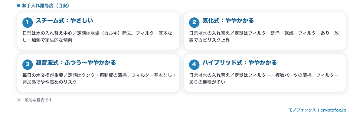 加湿方式別のお手入れ難易度の比較
