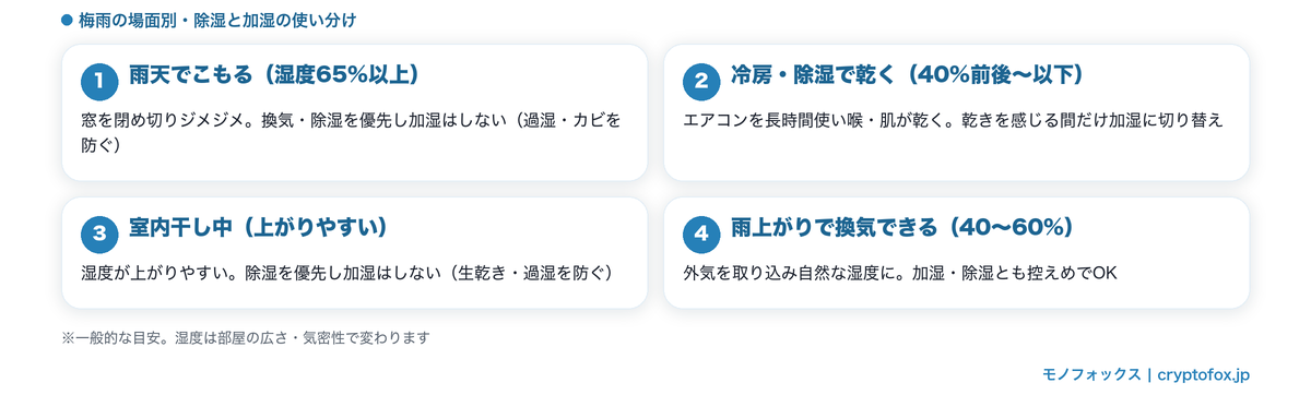 梅雨の場面別に除湿と加湿を使い分ける早見(雨天でこもる=除湿/冷房で乾く=加湿)