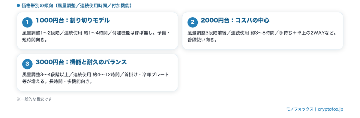 安いハンディファンの価格帯別の違い(1000円台・2000円台・3000円台の風量調整・連続使用時間・付加機能)