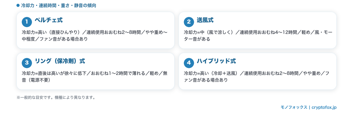 冷却方式4タイプを冷却力・連続使用時間・重さ・静音性で比較した図解