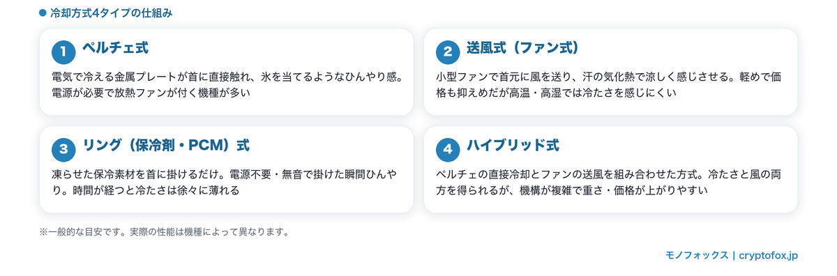 ネッククーラーの冷却方式4タイプ(ペルチェ式・送風式・リング保冷剤式・ハイブリッド式)の仕組みを整理した図解