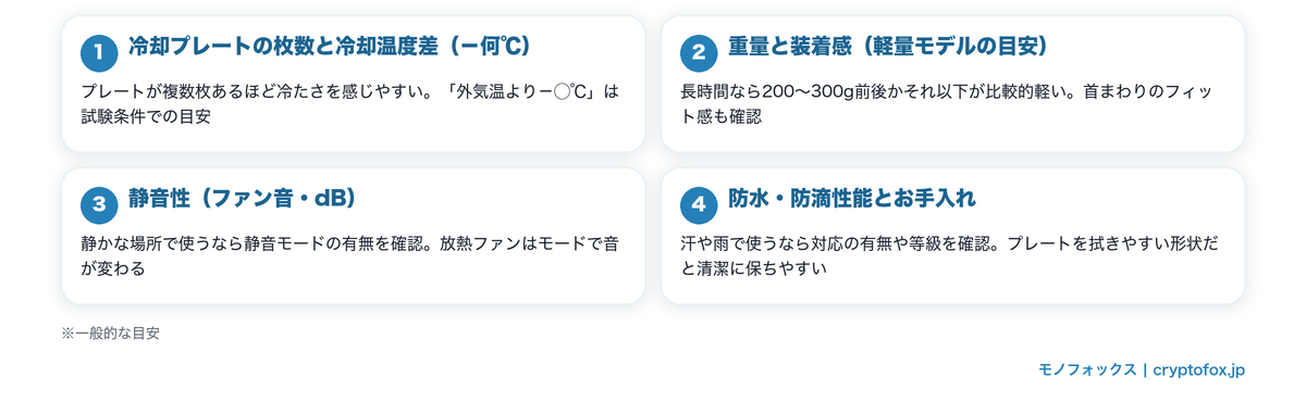 充電式ネッククーラーを選ぶ4つのポイント(冷却プレート・重量・静音性・防水)をまとめた図解