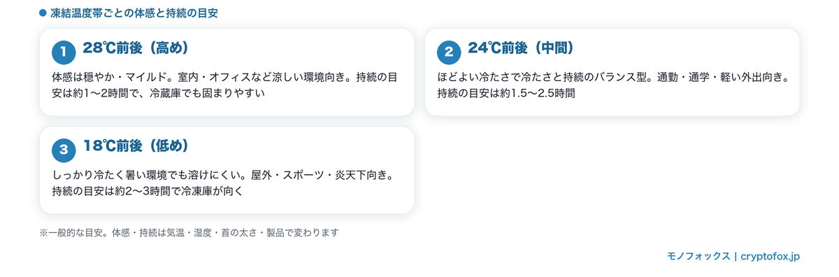 PCM凍結温度28℃・24℃・18℃前後ごとの体感と持続時間の目安