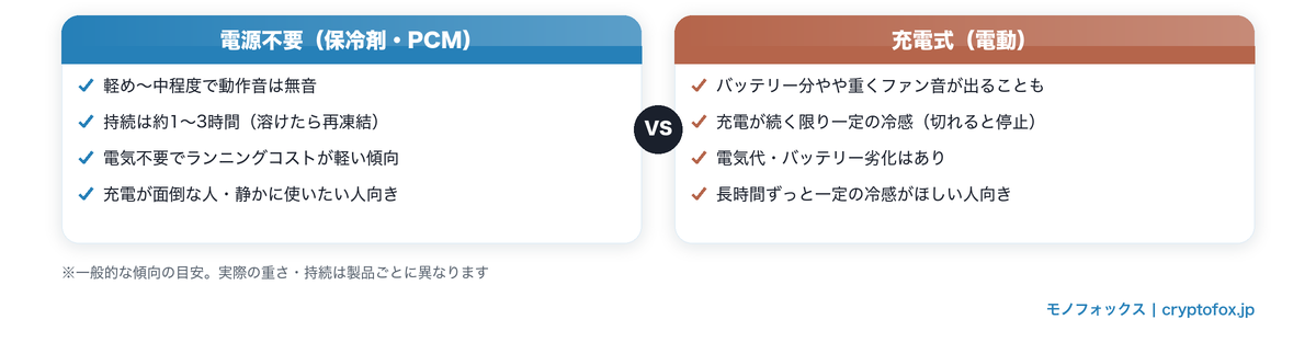 電源不要(保冷剤・PCM)と充電式(電動)ネッククーラーの条件別比較