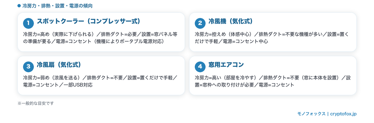 スポットクーラー・冷風機・冷風扇・窓用エアコンの冷房力・排熱・設置・電源の比較図解