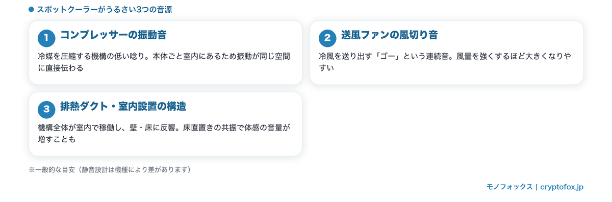 スポットクーラーがうるさい3つの音源(コンプレッサーの振動音・送風ファンの風切り音・排熱ダクトと室内設置の構造)