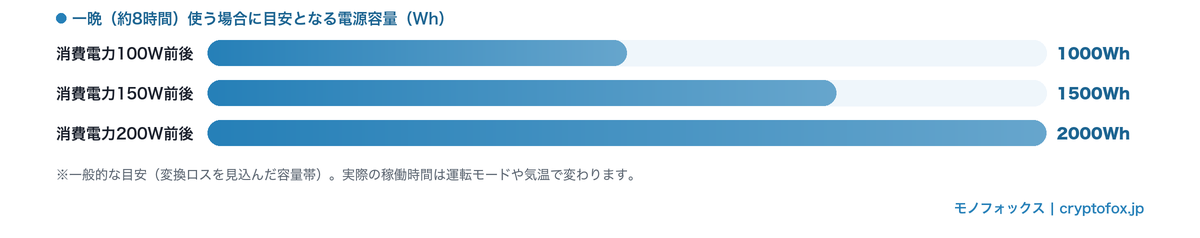 一晩(約8時間)使う場合に目安となるポータブル電源容量。消費電力100Wで約1000Wh、150Wで約1500Wh、200Wで約2000Wh