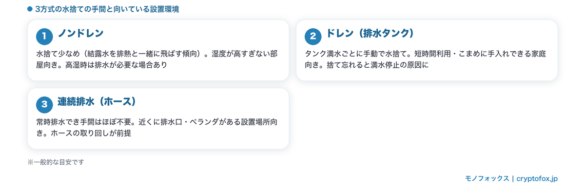 ドレン・ノンドレン・連続排水の3方式の水捨ての手間と向いている設置環境の比較