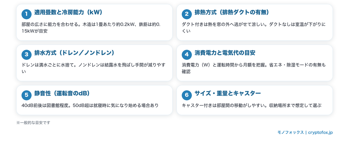 家庭用スポットクーラーの選び方6つのポイント(畳数と冷房能力・排熱方式・排水方式・電気代・静音性・サイズとキャスター)