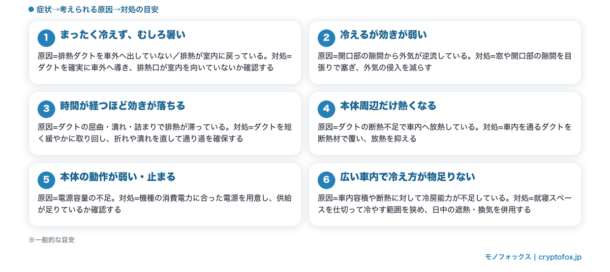 冷えないときの症状・考えられる原因・対処の目安の早見図