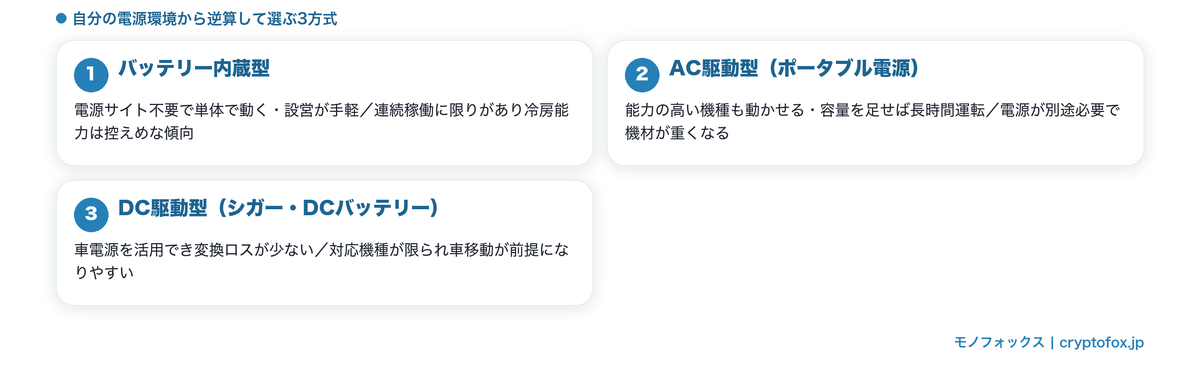 電源方式3分岐(バッテリー内蔵型/AC駆動型/DC駆動型)の比較