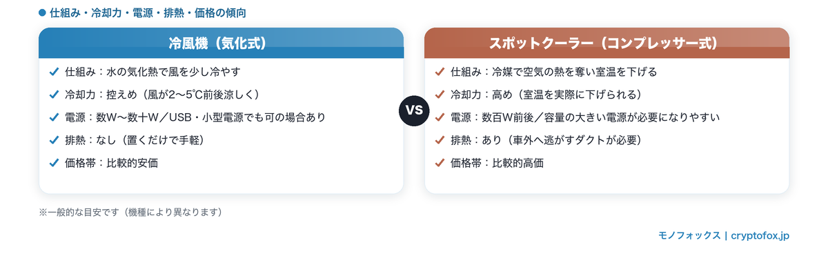 冷風機(気化式)とスポットクーラー(コンプレッサー式)の仕組み・冷却力・電源・排熱・価格の比較図