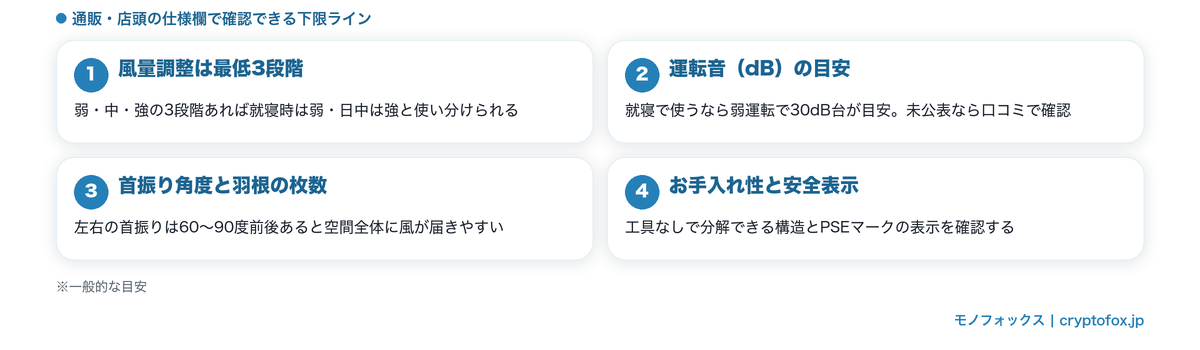 激安扇風機で失敗しないための最低条件(風量3段階・運転音dB・首振り角度と羽根・お手入れ性とPSEマーク)の図解