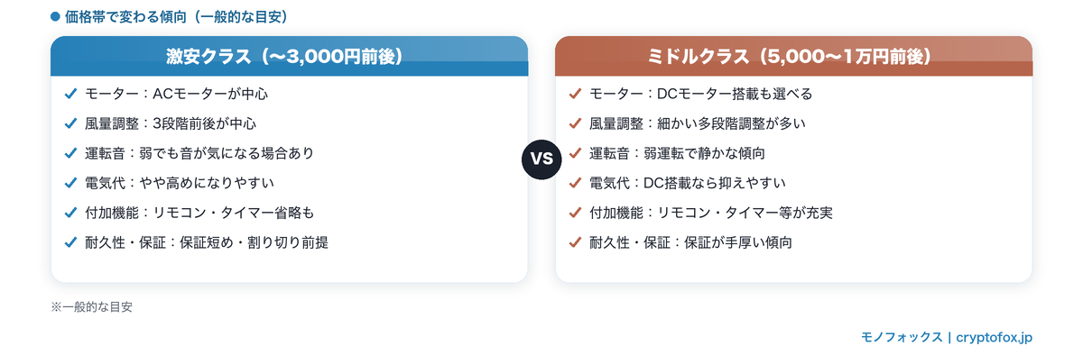 激安クラス(〜3,000円前後)とミドルクラス(5,000〜1万円前後)の扇風機を価格帯別に比較した図解