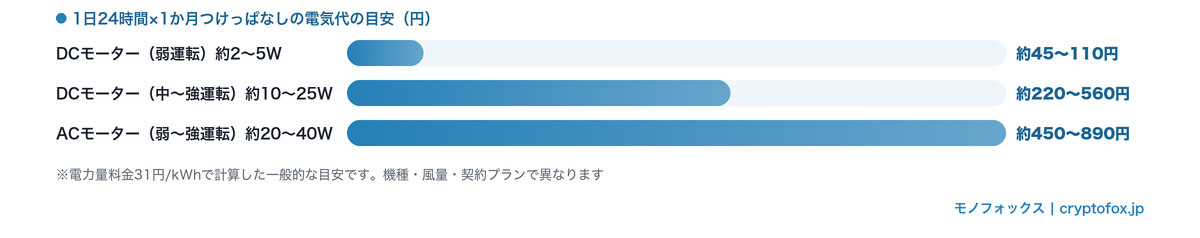 1日24時間×1か月つけっぱなしの電気代の目安(DC弱運転 約45〜110円/DC中〜強 約220〜560円/AC 約450〜890円)
