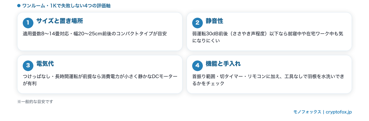 一人暮らし向けサーキュレーターの4つの評価軸(サイズと置き場所8〜14畳対応・静音性30dB前後・電気代はDCモーター有利・機能と手入れ)