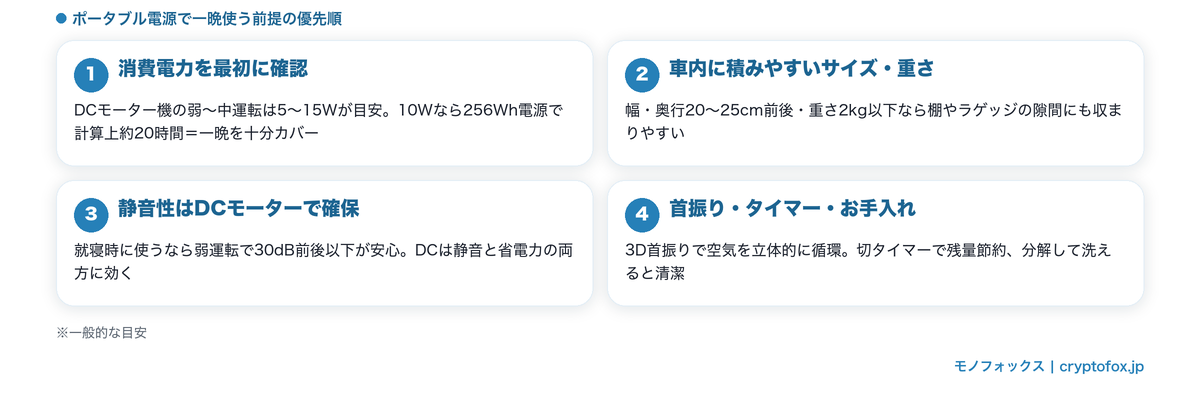 車中泊用サーキュレーター選び方4つのポイント(消費電力・サイズ・静音性・機能)の図解