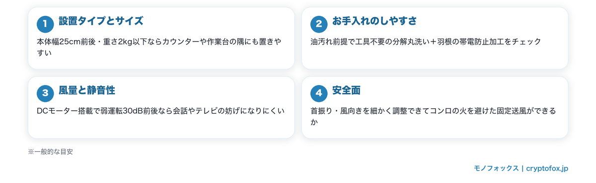 キッチン用サーキュレーターの選び方4つのポイント(サイズ・お手入れ・静音性・安全面)の図解