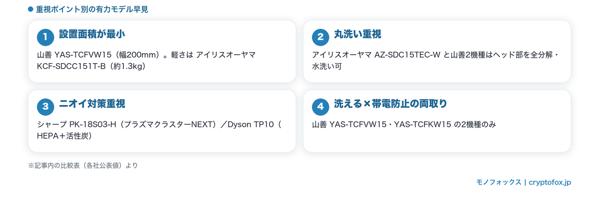 キッチン向けサーキュレーター10機種比較の要点(省スペース・丸洗い・ニオイ対策)の図解