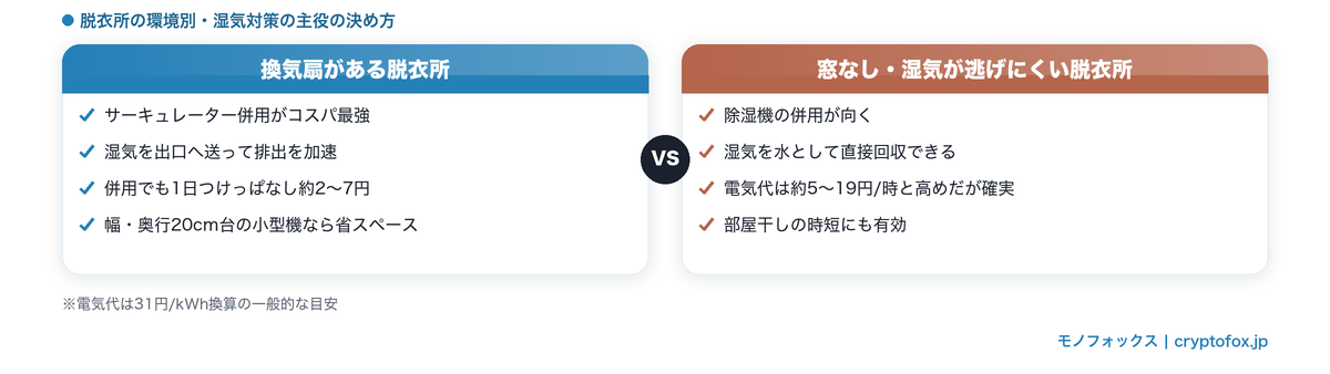 換気扇がある脱衣所はサーキュレーター併用、窓なしで湿気が逃げにくい脱衣所は除湿機併用が向くことを示す比較図解
