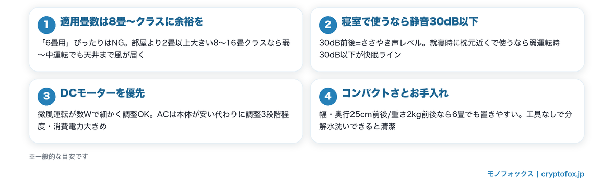 サーキュレーター6畳向けの失敗しない選び方4つのポイントの図解